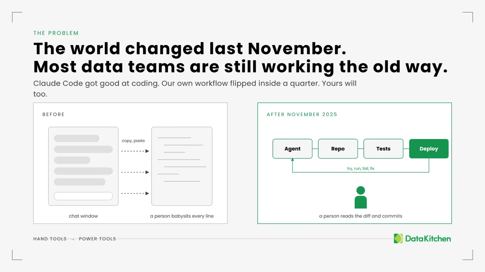 A slide headed 'The world changed last November. Most data teams are still working the old way.' Subtitle: Claude Code got good at coding; our own workflow flipped inside a quarter, and yours will too. On the left, Before: text copied and pasted from a chat window into a code file, where a person babysits every line. On the right, After November 2025: a chain of Agent, Repo, Tests, and Deploy with a try, run, fail, fix loop back to the agent, and a person who reads the diff and commits. A footer reads hand tools to power tools.