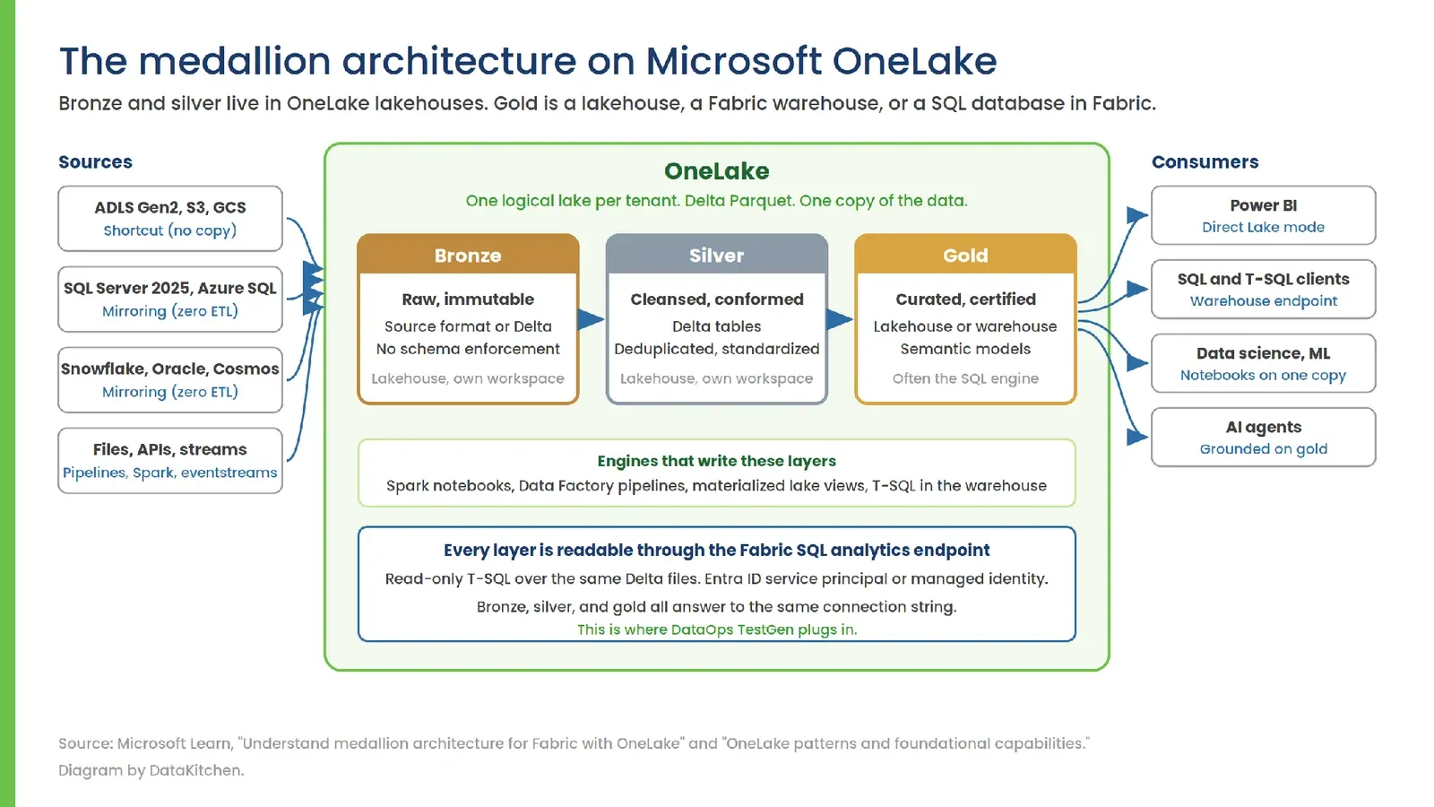 Diagram titled The medallion architecture on Microsoft OneLake. Sources on the left, including ADLS Gen2, S3 and GCS reached by shortcut, and SQL Server, Snowflake and Oracle reached by mirroring, feed a OneLake box holding bronze raw and immutable, silver cleansed and conformed, and gold curated and certified. Consumers on the right are Power BI in Direct Lake mode, SQL clients on the warehouse endpoint, data science notebooks, and AI agents. A band notes every layer is readable through the Fabric SQL analytics endpoint, which is where DataOps TestGen plugs in.
