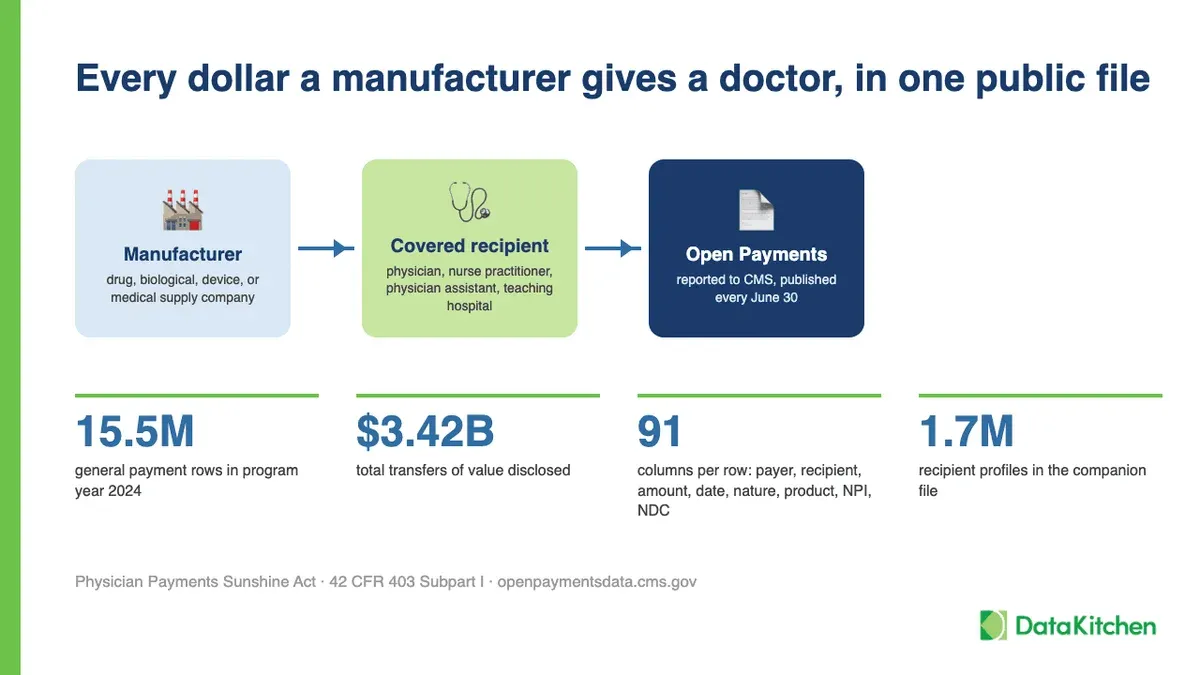 A slide titled 'Every dollar a manufacturer gives a doctor, in one public file'. Three boxes connected by arrows: Manufacturer (drug, biological, device, or medical supply company), Covered recipient (physician, nurse practitioner, physician assistant, teaching hospital), and Open Payments (reported to CMS, published every June 30). Below, four figures: 15.5M general payment rows in program year 2024, $3.42B total transfers of value disclosed, 91 columns per row, and 1.7M recipient profiles in the companion file.