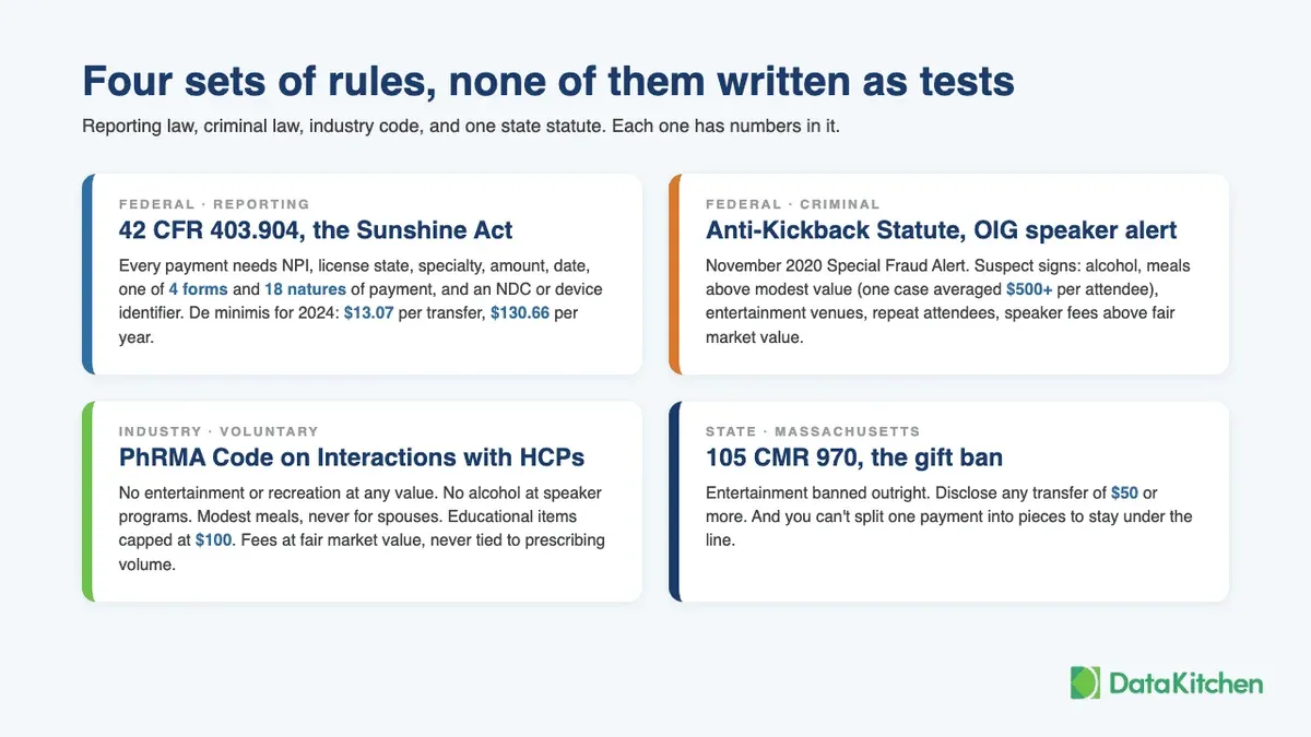 A slide titled 'Four sets of rules, none of them written as tests'. Four cards: 42 CFR 403.904, the Sunshine Act (federal reporting: NPI, license state, specialty, amount, date, one of 4 forms and 18 natures of payment, de minimis $13.07 per transfer and $130.66 per year for 2024); Anti-Kickback Statute, OIG speaker alert (federal criminal: November 2020 Special Fraud Alert, alcohol, meals above modest value, one case averaged $500+ per attendee, entertainment venues, repeat attendees, speaker fees above fair market value); PhRMA Code on Interactions with HCPs (industry, voluntary: no entertainment or recreation, no alcohol at speaker programs, modest meals, educational items capped at $100, fees at fair market value); 105 CMR 970, the gift ban (Massachusetts: entertainment banned outright, disclose any transfer of $50 or more, no splitting payments to stay under the line).