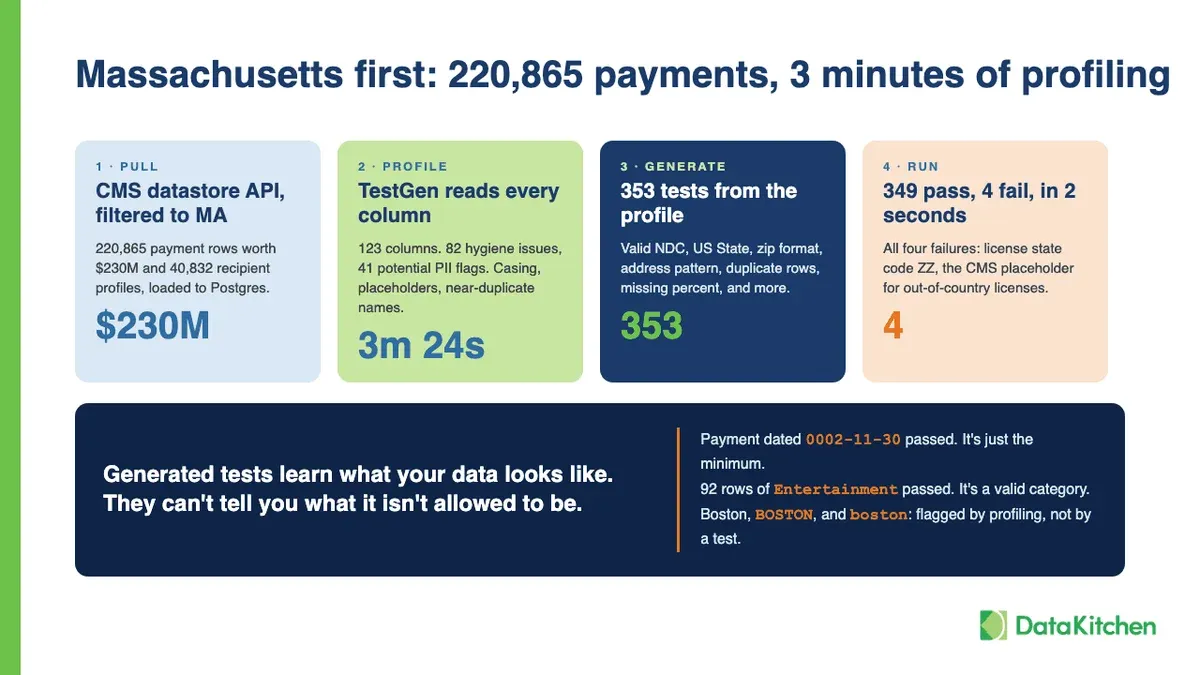 A slide titled 'Massachusetts first: 220,865 payments, 3 minutes of profiling'. Four steps: Pull (CMS datastore API filtered to MA, 220,865 rows worth $230M and 40,832 recipient profiles loaded to Postgres); Profile (TestGen reads every column, 123 columns, 82 hygiene issues, 41 potential PII flags, 3m 24s); Generate (353 tests from the profile: Valid NDC, US State, zip format, address pattern, duplicate rows, missing percent); Run (349 pass, 4 fail, in 2 seconds, all four failures license state code ZZ). A dark callout reads 'Generated tests learn what your data looks like. They can't tell you what it isn't allowed to be', with examples: a payment dated 0002-11-30 passed as the minimum, 92 rows of Entertainment passed as a valid category, Boston, BOSTON, and boston flagged by profiling, not by a test.