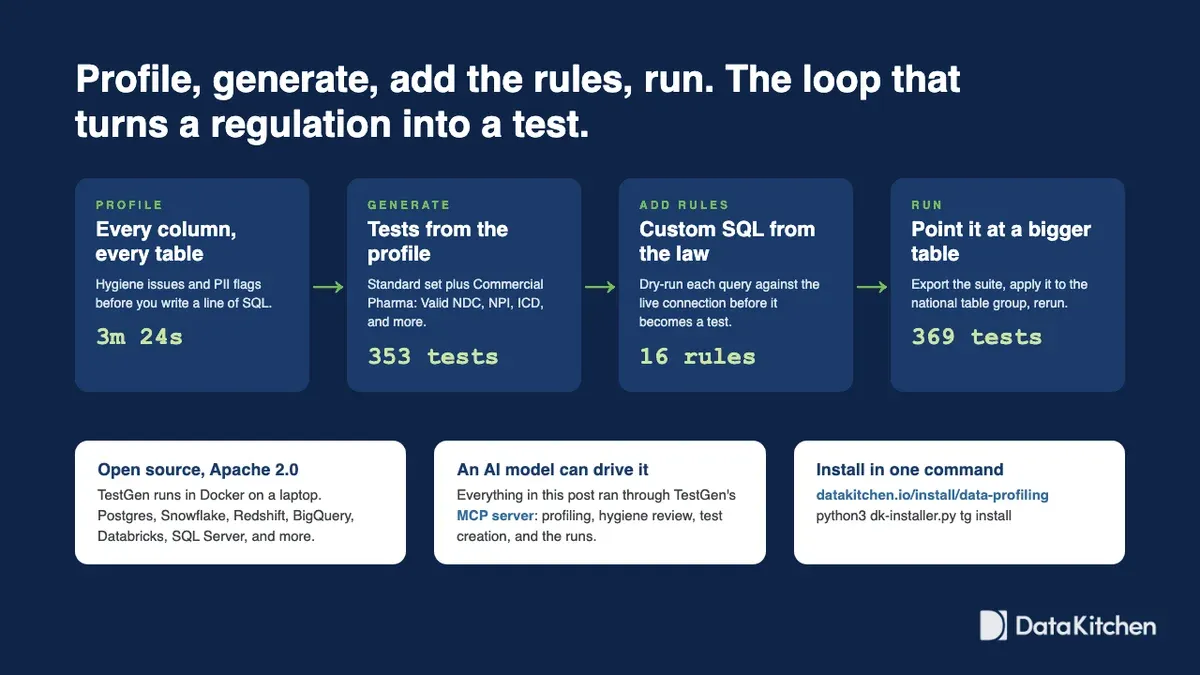 A dark slide titled 'Profile, generate, add the rules, run. The loop that turns a regulation into a test.' Four steps: Profile every column, every table (hygiene issues and PII flags before you write a line of SQL, 3m 24s); Generate tests from the profile (standard set plus commercial pharma: Valid NDC, NPI, ICD, 353 tests); Add rules as custom SQL from the law (dry-run each query against the live connection before it becomes a test, 16 rules); Run, point it at a bigger table (export the suite, apply it to the national table group, rerun, 369 tests). Three cards below: open source, Apache 2.0, runs in Docker on a laptop with Postgres, Snowflake, Redshift, Databricks, SQL Server, and more; an AI model can drive it through TestGen's MCP server; install in one command from datakitchen.io/install/data-profiling.