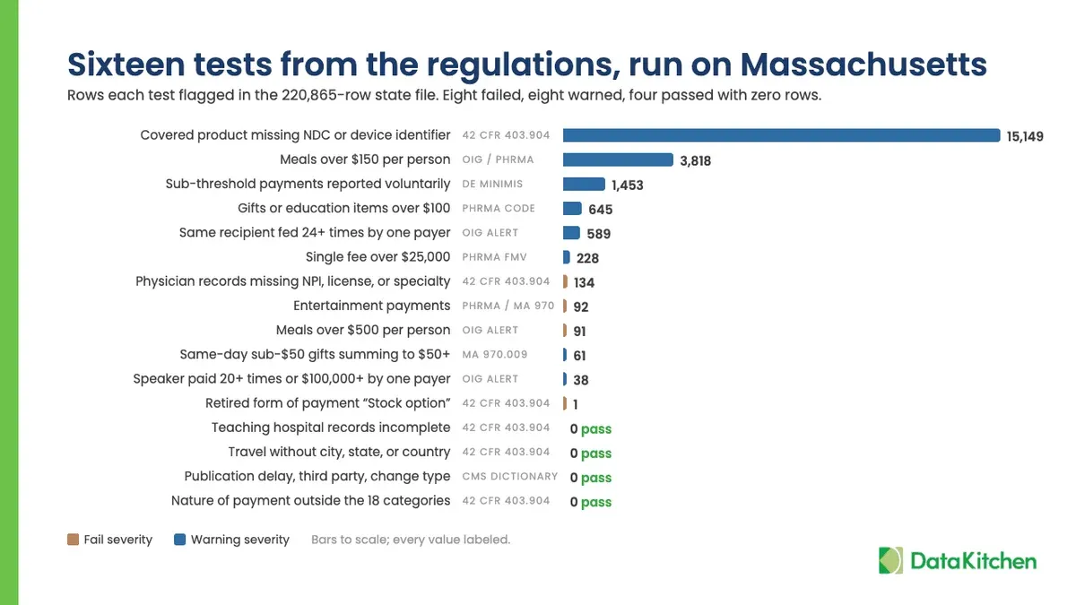 A horizontal bar chart titled 'Sixteen tests from the regulations, run on Massachusetts', showing rows each test flagged in the 220,865-row state file. Covered product missing NDC or device identifier 15,149; meals over $150 per person 3,818; sub-threshold payments reported voluntarily 1,453; gifts or education items over $100 645; same recipient fed 24+ times by one payer 589; single fee over $25,000 228; physician records missing NPI, license, or specialty 134; entertainment payments 92; meals over $500 per person 91; same-day sub-$50 gifts summing to $50+ 61; speaker paid 20+ times or $100,000+ by one payer 38; retired form of payment 'Stock option' 1; and four tests with zero rows: teaching hospital records incomplete, travel without city, state, or country, publication delay, third party, change type, and nature of payment outside the 18 categories. Each bar is labelled with its source rule. Eight failed, eight warned, four passed with zero rows.