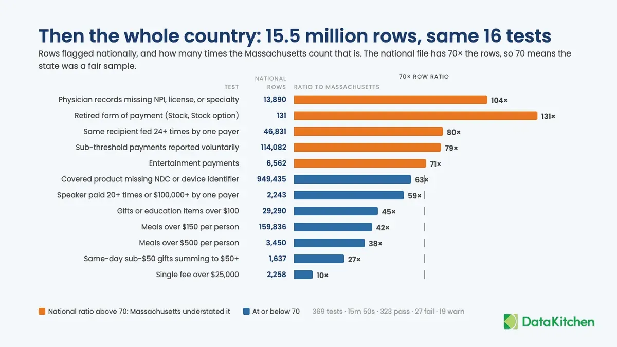 A horizontal bar chart titled 'Then the whole country: 15.5 million rows, same 16 tests', showing rows flagged nationally and the ratio to the Massachusetts count, with a reference line at the 70x row ratio. Physician records missing NPI, license, or specialty 13,890 at 104x; retired form of payment 131 at 131x; same recipient fed 24+ times by one payer 46,831 at 80x; sub-threshold payments reported voluntarily 114,082 at 79x; entertainment payments 6,562 at 71x; covered product missing NDC or device identifier 949,435 at 63x; speaker paid 20+ times or $100,000+ by one payer 2,243 at 59x; gifts or education items over $100 29,290 at 45x; meals over $150 per person 159,836 at 42x; meals over $500 per person 3,450 at 38x; same-day sub-$50 gifts summing to $50+ 1,637 at 27x; single fee over $25,000 2,258 at 10x. Bars above 70 are orange, meaning Massachusetts understated the finding. Footer: 369 tests, 15m 50s, 323 pass, 27 fail, 19 warn.