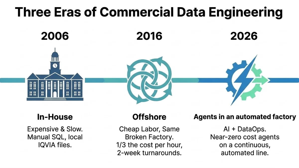 A timeline titled 'Three eras of commercial data engineering'. 2006, In-House: expensive and slow, manual SQL, local IQVIA files. 2016, Offshore: cheap labor, same broken factory, a third the cost per hour, two-week turnarounds. 2026, Agents in an automated factory: AI plus DataOps, near-zero cost agents on a continuous, automated line.