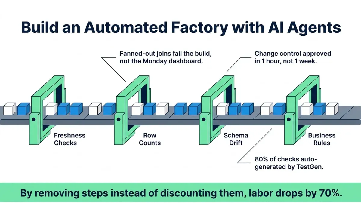 A slide titled 'Build an automated factory with AI agents'. A conveyor carries data blocks through four green test gates labelled freshness checks, row counts, schema drift, and business rules. Callouts read: fanned-out joins fail the build, not the Monday dashboard; change control approved in 1 hour, not 1 week; 80% of checks auto-generated by TestGen. A footer reads: by removing steps instead of discounting them, labor drops by 70%.