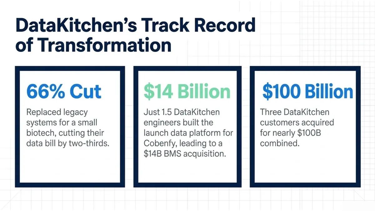 A slide titled 'DataKitchen's track record of transformation' with three boxes. 66% cut: replaced legacy systems for a small biotech, cutting their data bill by two-thirds. $14 billion: just 1.5 DataKitchen engineers built the launch data platform for Cobenfy, leading to a $14B BMS acquisition. $100 billion: three DataKitchen customers acquired for nearly $100B combined.