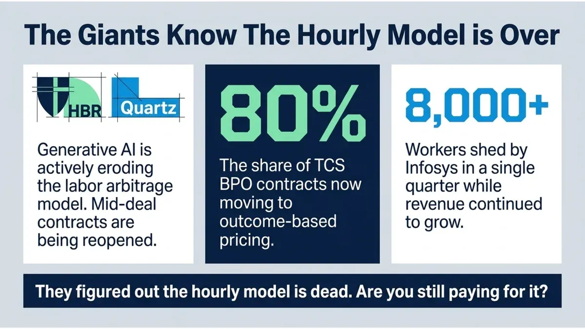 A slide titled 'The giants know the hourly model is over'. Three panels: HBR and Quartz, generative AI is actively eroding the labor arbitrage model and mid-deal contracts are being reopened; 80%, the share of TCS BPO contracts now moving to outcome-based pricing; 8,000+, workers shed by Infosys in a single quarter while revenue continued to grow. A footer reads: they figured out the hourly model is dead. Are you still paying for it?