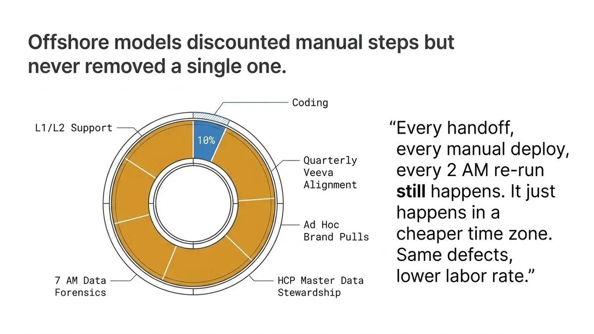 A slide titled 'Offshore models discounted manual steps but never removed a single one'. A donut chart shows coding as a 10% slice, with the rest split among L1/L2 support, quarterly Veeva alignment, ad hoc brand pulls, HCP master data stewardship, and 7am data forensics. A pull quote reads: every handoff, every manual deploy, every 2am re-run still happens. It just happens in a cheaper time zone. Same defects, lower labor rate.