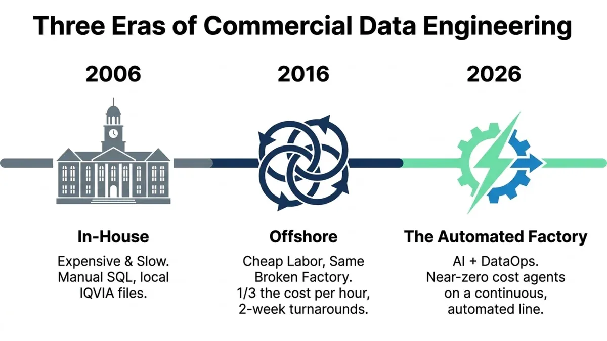 A timeline titled 'Three eras of commercial data engineering'. 2006, In-House: expensive and slow, manual SQL, local IQVIA files. 2016, Offshore: cheap labor, same broken factory, a third the cost per hour, two-week turnarounds. 2026, The Automated Factory: AI plus DataOps, near-zero cost agents on a continuous, automated line.