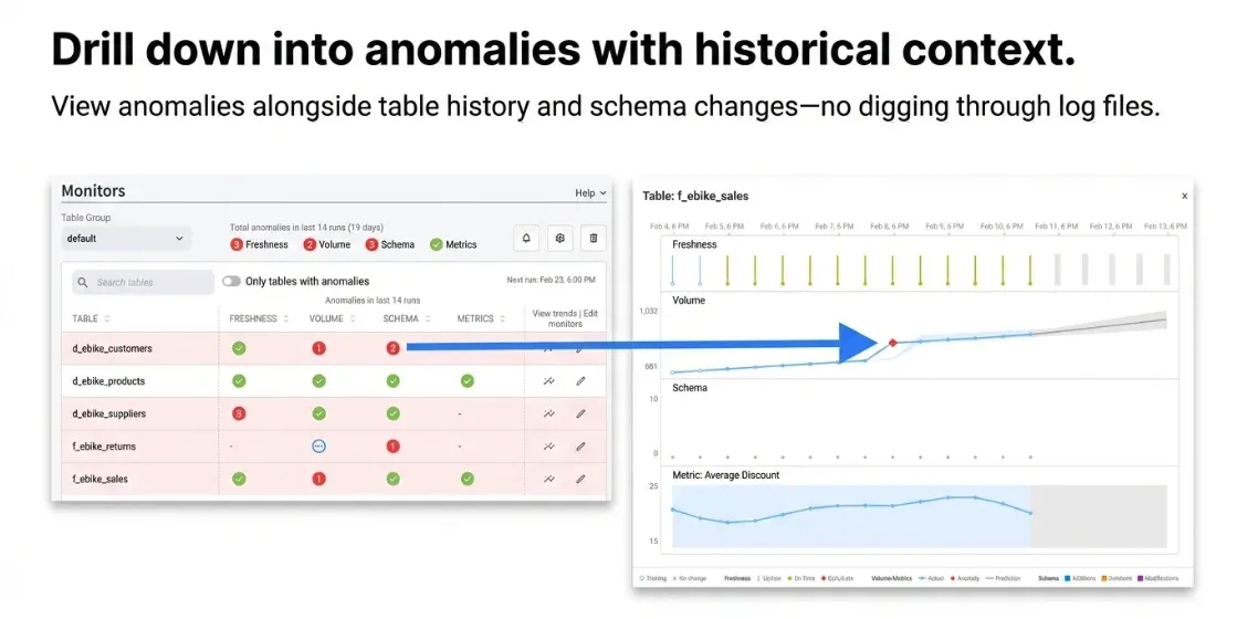 A TestGen monitors screen listing five tables with freshness, volume, schema and metrics status, three of them flagged with anomalies in the last fourteen runs. A detail panel for the table f_ebike_sales plots freshness, volume against a predicted band, schema changes, and average discount over two weeks, with one volume point marked as an anomaly.