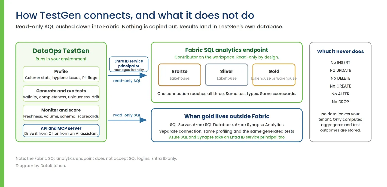 Diagram titled How TestGen connects, and what it does not do. DataOps TestGen runs in your environment, profiling, generating and running tests, monitoring and scoring, and exposing an API and MCP server. It reaches the Fabric SQL analytics endpoint as an Entra ID service principal over read-only SQL, covering bronze, silver and gold through one connection, and reaches gold separately when it lives in SQL Server, Azure SQL or Synapse. A panel lists what it never does: no INSERT, UPDATE, DELETE, CREATE, ALTER or DROP, and no data leaving the tenant.