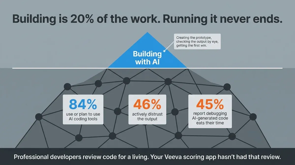 A slide titled 'Building is 20% of the work. Running it never ends.' A small blue peak labelled 'Building with AI' sits above a wide dark mountain of connected nodes. Three stat tiles read: 84% use or plan to use AI coding tools; 46% actively distrust the output; 45% report debugging AI-generated code eats their time. A footer reads: professional developers review code for a living. Your Veeva scoring app hasn't had that review.