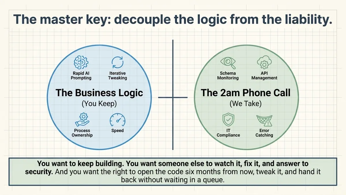 A slide titled 'The master key: decouple the logic from the liability.' Two circles. The blue one, 'The business logic (you keep)', holds rapid AI prompting, iterative tweaking, process ownership, and speed. The green one, 'The 2am phone call (we take)', holds schema monitoring, API management, IT compliance, and error catching. A footer reads: you want to keep building. You want someone else to watch it, fix it, and answer to security. And you want the right to open the code six months from now, tweak it, and hand it back without waiting in a queue.