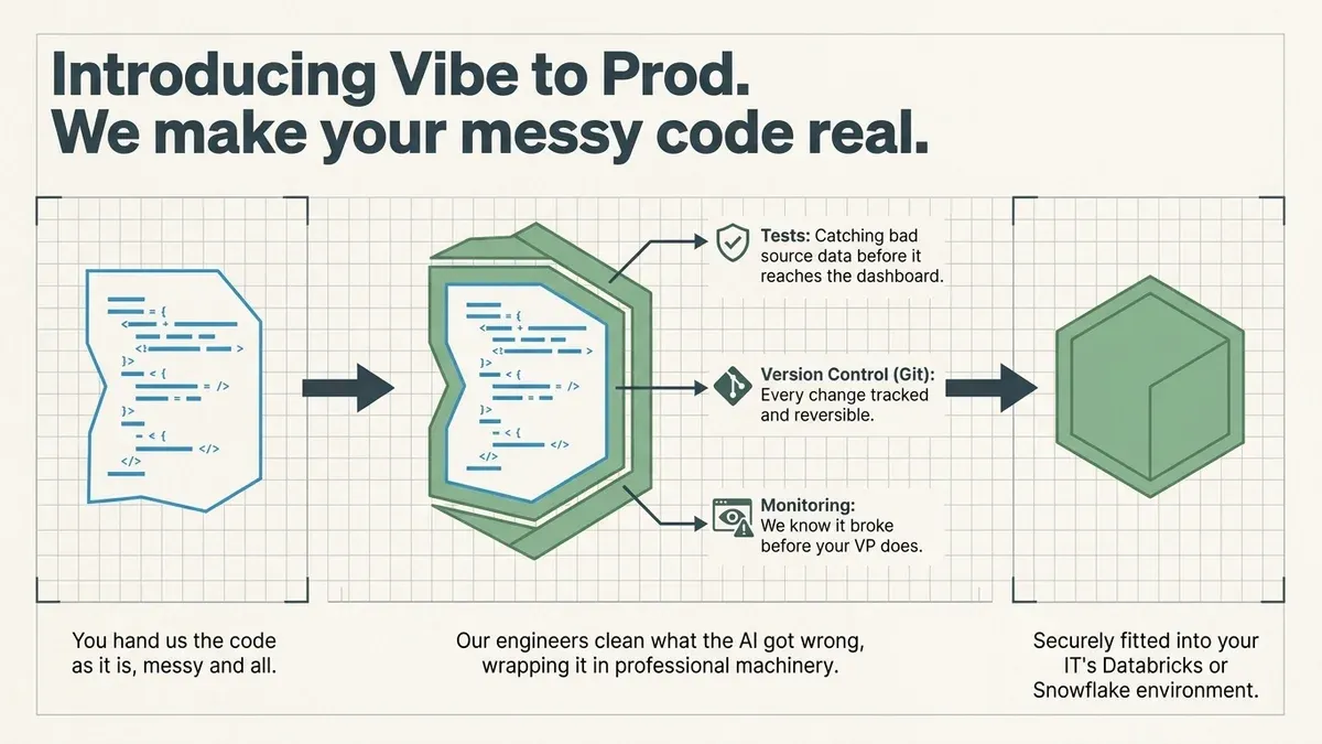 A slide titled 'Introducing Vibe to Prod. We make your messy code real.' Three stages left to right. A torn sheet of code: you hand us the code as it is, messy and all. The same code wrapped in a green shield with three callouts, tests catching bad source data before it reaches the dashboard, version control (git) so every change is tracked and reversible, and monitoring so we know it broke before your VP does: our engineers clean what the AI got wrong, wrapping it in professional machinery. A solid green cube: securely fitted into your IT's Databricks or Snowflake environment.