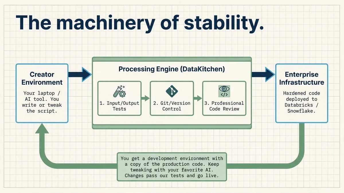 A slide titled 'The machinery of stability.' A flow from left to right: Creator environment, your laptop or AI tool where you write or tweak the script; Processing engine (DataKitchen), with three steps, input/output tests, git version control, and professional code review; Enterprise infrastructure, hardened code deployed to Databricks or Snowflake. A green loop returns to the start with a note: you get a development environment with a copy of the production code, keep tweaking with your favorite AI, and changes pass our tests and go live.