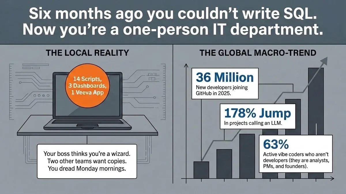 A slide titled 'Six months ago you couldn't write SQL. Now you're a one-person IT department.' The left panel, 'The local reality', shows a laptop labelled 14 scripts, 3 dashboards, 1 Veeva app, with a note: your boss thinks you're a wizard, two other teams want copies, you dread Monday mornings. The right panel, 'The global macro-trend', is a rising bar chart with three callouts: 36 million new developers joining GitHub in 2025; a 178% jump in projects calling an LLM; 63% of active vibe coders aren't developers.