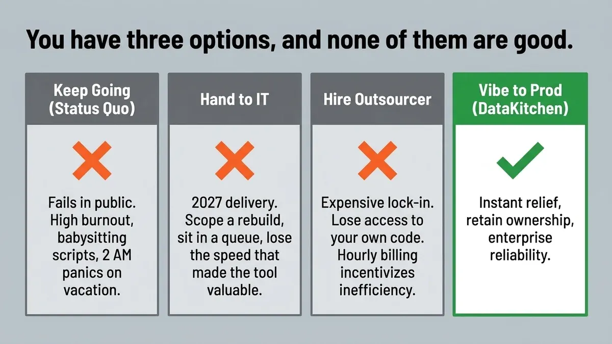 A slide titled 'You have three options, and none of them are good.' Four columns. Keep going (status quo), marked with a red X: fails in public, high burnout, babysitting scripts, 2 AM panics on vacation. Hand to IT, red X: 2027 delivery, scope a rebuild, sit in a queue, lose the speed that made the tool valuable. Hire outsourcer, red X: expensive lock-in, lose access to your own code, hourly billing incentivizes inefficiency. Vibe to Prod (DataKitchen), green check: instant relief, retain ownership, enterprise reliability.