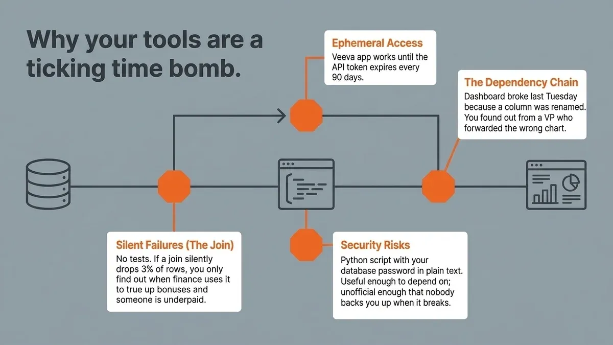 A slide titled 'Why your tools are a ticking time bomb.' A pipeline runs from a database through a script to a dashboard, with four orange fault points. Ephemeral access: the Veeva app works until the API token expires every 90 days. The dependency chain: the dashboard broke last Tuesday because a column was renamed, and you found out from a VP who forwarded the wrong chart. Silent failures: no tests, so if a join silently drops 3% of rows you find out when finance uses it to true up bonuses. Security risks: a Python script with your database password in plain text, useful enough to depend on and unofficial enough that nobody backs you up.