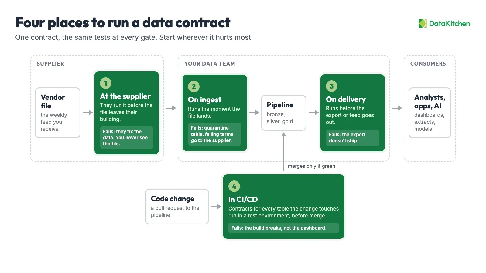 Diagram of four places to run a data contract: at the supplier before the file ships, on ingest when the file lands, on delivery before the export goes out, and in CI/CD before a pipeline change merges