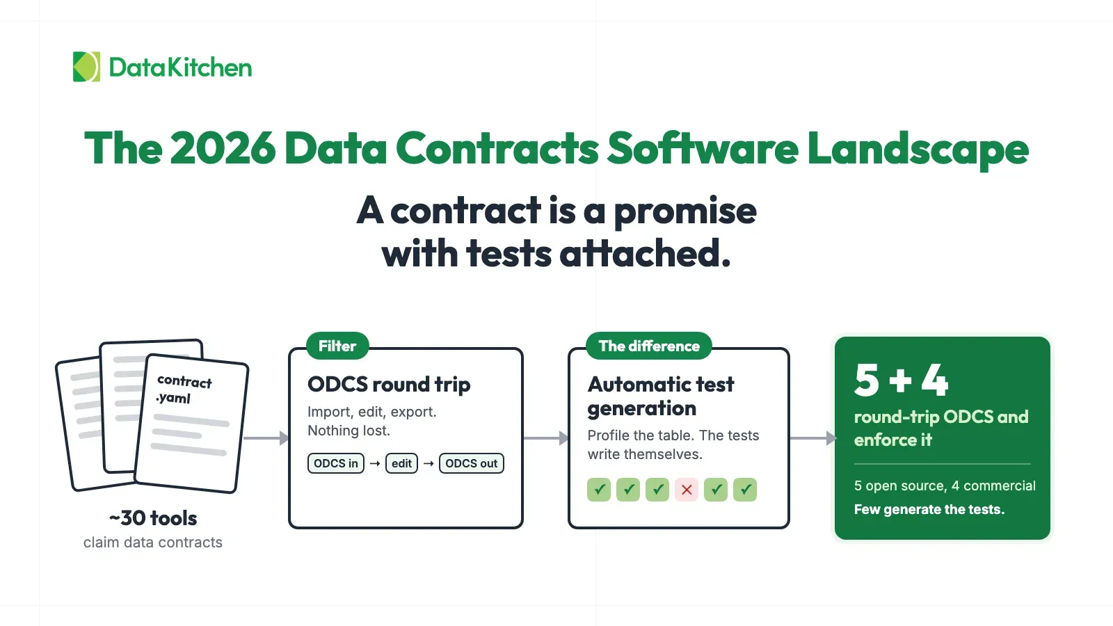 The 2026 Data Contracts Software Landscape: Open Source and Commercial