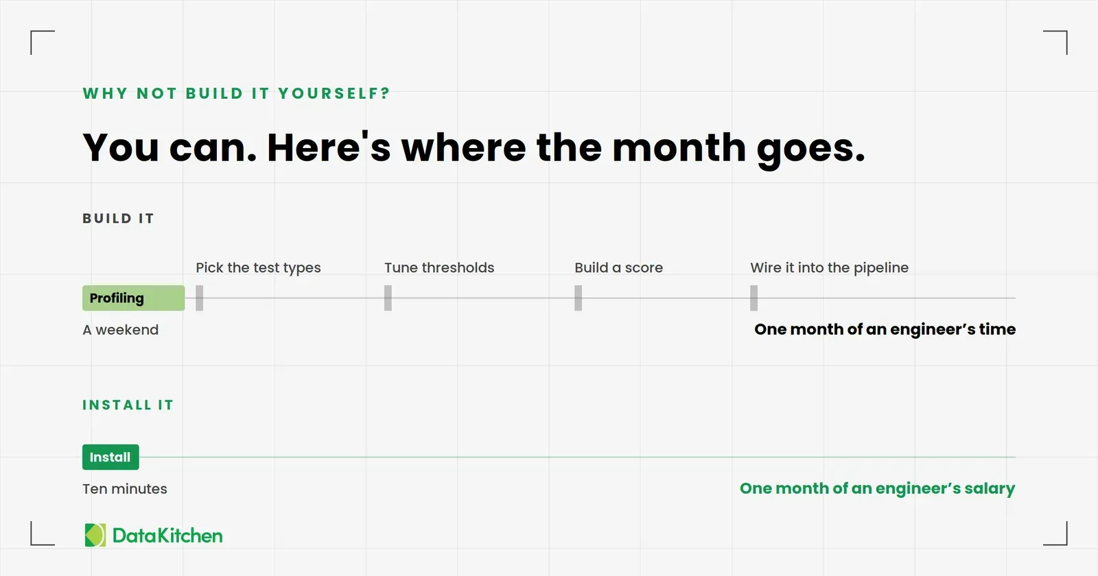 Why not build it yourself? Profiling takes a weekend; picking test types, tuning thresholds, building a score and wiring it into the pipeline take a month. Installing takes ten minutes.