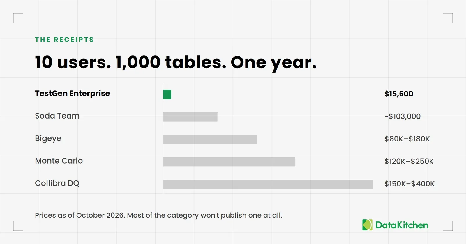 10 users, 1,000 tables, one year: TestGen $15,600 against the field