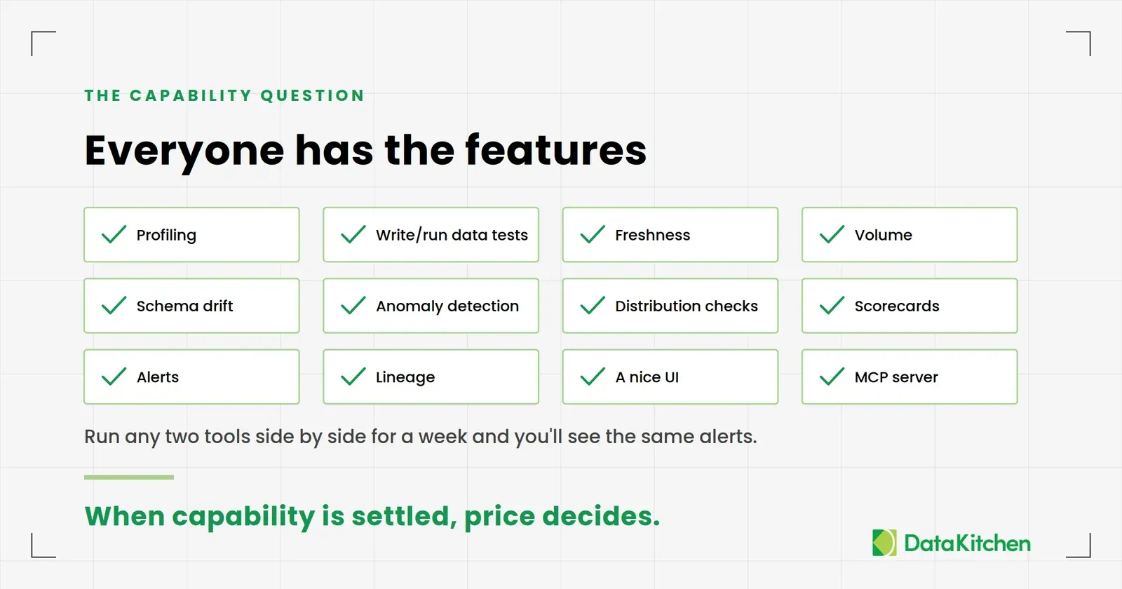 Everyone has the features: profiling, write/run data tests, freshness, volume, schema drift, anomaly detection, distribution checks, scorecards, alerts, lineage, a nice UI, MCP server