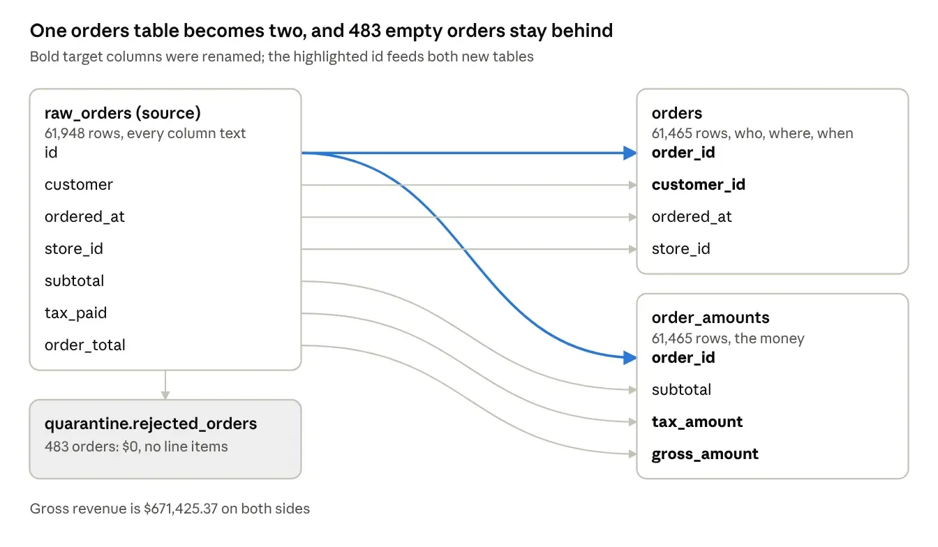 Diagram: the source raw_orders table, 61,948 rows with every column text, splits into orders (order_id, customer_id, ordered_at, store_id) and order_amounts (order_id, subtotal, tax_amount, gross_amount), 61,465 rows each. The source id feeds both new tables, and 483 empty orders go to quarantine.rejected_orders. Gross revenue is $671,425.37 on both sides.