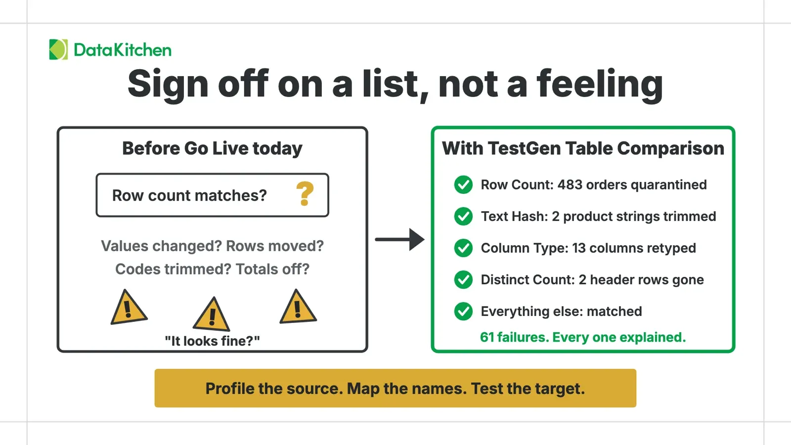 A whiteboard drawing headed 'Sign off on a list, not a feeling'. Left panel, 'Before Go Live today': 'Row count matches?' with a question mark, unanswered questions about changed values, moved rows, trimmed codes and totals, and 'It looks fine?'. Right panel, 'With TestGen Table Comparison': checked results for 483 orders quarantined, 2 product strings trimmed, 13 columns retyped, 2 header rows gone and everything else matched, ending '61 failures. Every one explained.'