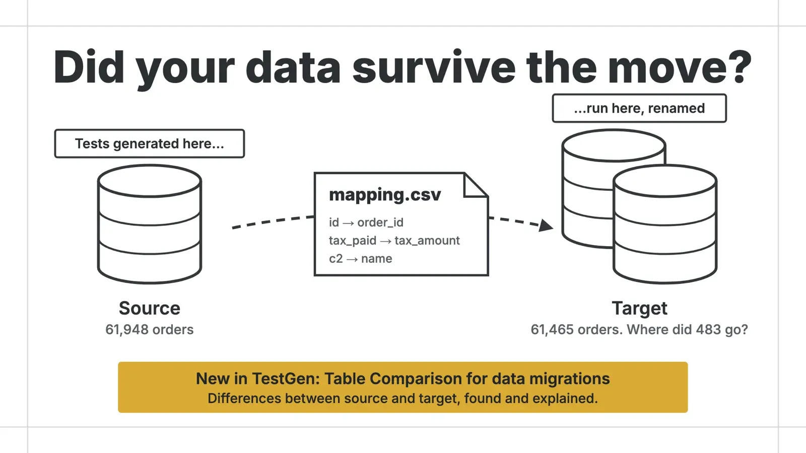 A whiteboard drawing headed 'Did your data survive the move?': a source database with 61,948 orders, a mapping.csv file on a dashed arrow, and a target of two databases with 61,465 orders and the question 'Where did 483 go?'
