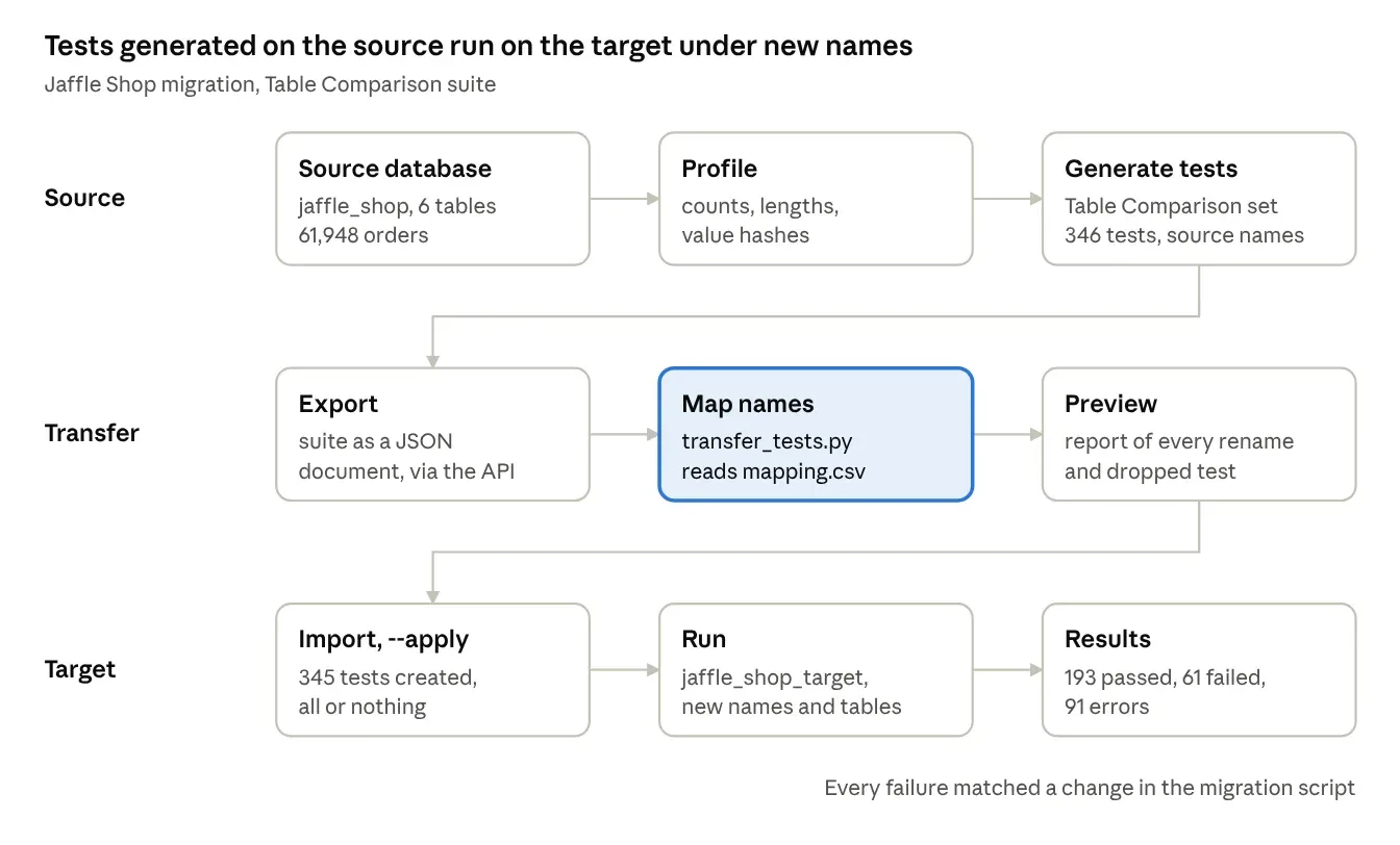 Diagram: nine steps in three lanes. Source: source database (jaffle_shop, 6 tables, 61,948 orders), profile (counts, lengths, value hashes), generate tests (Table Comparison set, 346 tests, source names). Transfer: export the suite as JSON via the API, map names with transfer_tests.py and mapping.csv, preview a report of every rename and dropped test. Target: import with --apply (345 tests, all or nothing), run on jaffle_shop_target, results (193 passed, 61 failed, 91 errors).