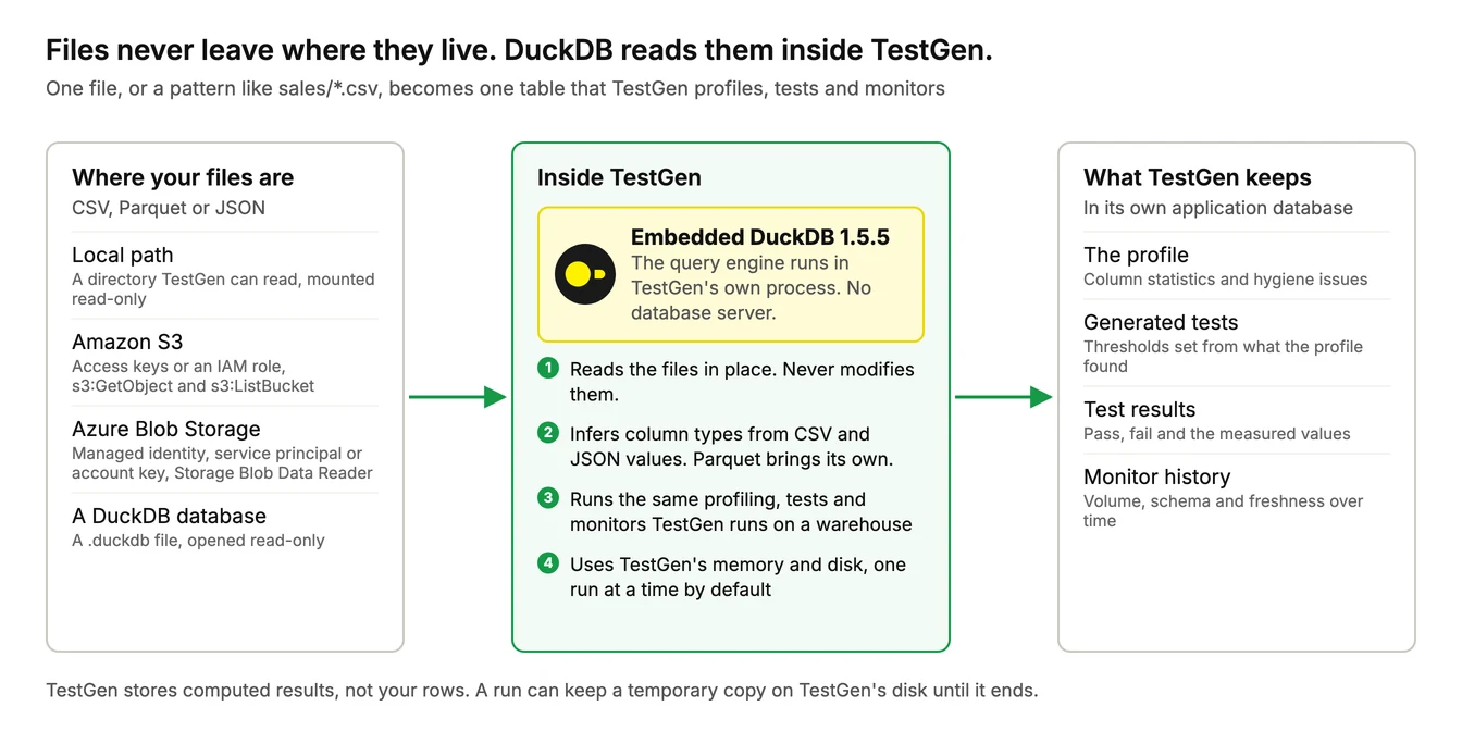 Diagram in three boxes. Where your files are: CSV, Parquet or JSON on a local path, Amazon S3 or Azure Blob Storage, or a DuckDB database file. Inside TestGen: embedded DuckDB 1.5.5 reads the files in place, infers column types, runs the same profiling, tests and monitors as on a warehouse, and uses TestGen's memory and disk. What TestGen keeps: the profile, generated tests, test results and monitor history.