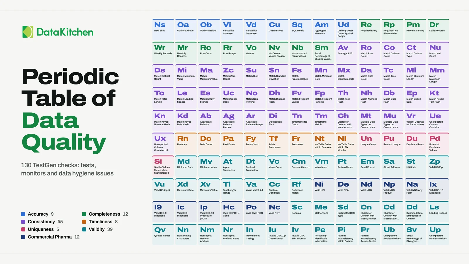 The Periodic Table of Data Quality