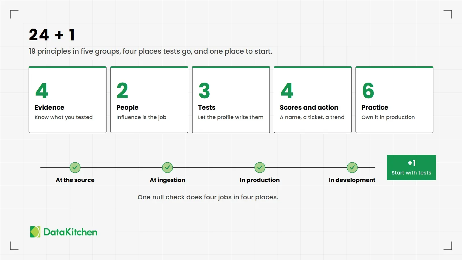 A slide headed '24 + 1', subtitled '19 principles in five groups, four places tests go, and one place to start.' Five cards: 4 Evidence, know what you tested; 2 People, influence is the job; 3 Tests, let the profile write them; 4 Scores and action, a name, a ticket, a trend; 6 Practice, own it in production. Below, a line with four checkpoints: at the source, at ingestion, in production, in development, ending in a green box reading +1, start with tests. A footer reads: one null check does four jobs in four places.