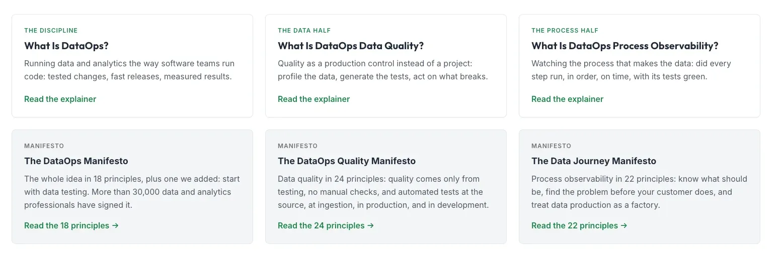 Six cards in two rows. The top row is three explainers: What Is DataOps? (the discipline), What Is DataOps Data Quality? (the data half), and What Is DataOps Process Observability? (the process half). The bottom row is three manifestos: the DataOps Manifesto, 18 principles plus one, signed by more than 30,000 data and analytics professionals; the DataOps Quality Manifesto, 24 principles; and the Data Journey Manifesto, 22 principles.