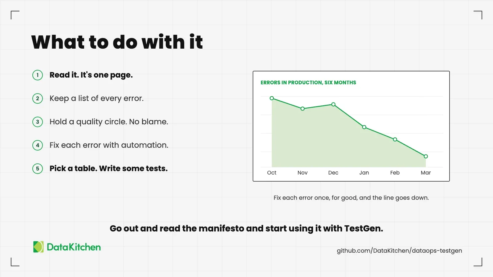 A slide headed 'What to do with it' with five numbered steps: read it, it's one page; keep a list of every error; hold a quality circle, no blame; fix each error with automation; pick a table and write some tests. Beside them, an illustrative chart titled errors in production, six months, falls from October to March, captioned: fix each error once, for good, and the line goes down. A footer reads: go out and read the manifesto and start using it with TestGen, github.com/DataKitchen/dataops-testgen.