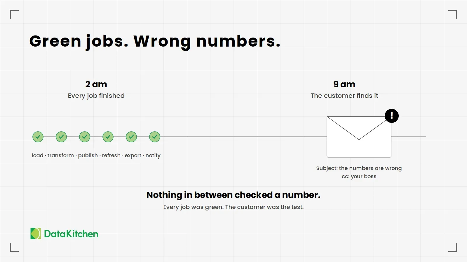 A slide headed 'Green jobs. Wrong numbers.' On the left, at 2 am, every job finished: six green checkmarks for load, transform, publish, refresh, export, and notify. On the right, at 9 am, the customer finds it: an email with an alert badge, subject 'the numbers are wrong', cc your boss. A footer reads: nothing in between checked a number. Every job was green. The customer was the test.