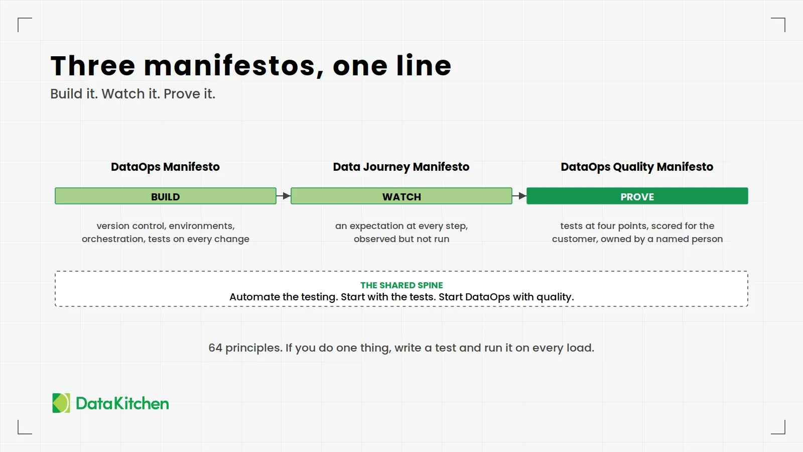 A slide headed 'Three manifestos, one line', subtitled 'Build it. Watch it. Prove it.' Three bars joined by arrows: the DataOps Manifesto, build (version control, environments, orchestration, tests on every change); the Data Journey Manifesto, watch (an expectation at every step, observed but not run); and the DataOps Quality Manifesto, prove (tests at four points, scored for the customer, owned by a named person). A dashed box labelled the shared spine reads: automate the testing, start with the tests, start DataOps with quality. A footer reads: 64 principles. If you do one thing, write a test and run it on every load.