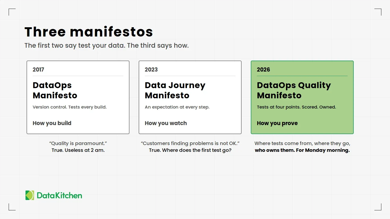 A slide headed 'Three manifestos', subtitled 'The first two say test your data. The third says how.' Three cards: the DataOps Manifesto, 2017, version control and tests every build, how you build, captioned 'Quality is paramount. True. Useless at 2 am.'; the Data Journey Manifesto, 2023, an expectation at every step, how you watch, captioned 'Customers finding problems is not OK. True. Where does the first test go?'; and a green DataOps Quality Manifesto, 2026, tests at four points, scored, owned, how you prove, captioned where tests come from, where they go, who owns them, for Monday morning.