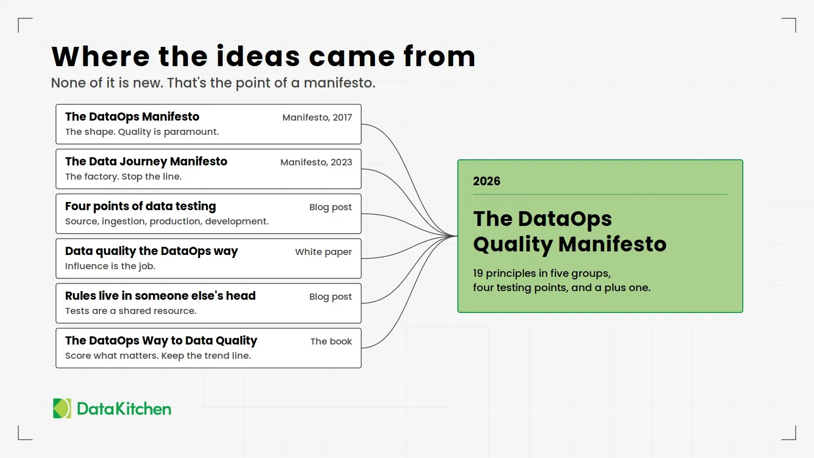 A slide headed 'Where the ideas came from', subtitled 'None of it is new. That's the point of a manifesto.' Six sources feed lines into one green card for the 2026 DataOps Quality Manifesto, 19 principles in five groups, four testing points, and a plus one. The sources: the DataOps Manifesto, 2017 (the shape, quality is paramount); the Data Journey Manifesto, 2023 (the factory, stop the line); the four points of data testing blog post (source, ingestion, production, development); the Data quality the DataOps way white paper (influence is the job); the rules live in someone else's head blog post (tests are a shared resource); and the book The DataOps Way to Data Quality (score what matters, keep the trend line).