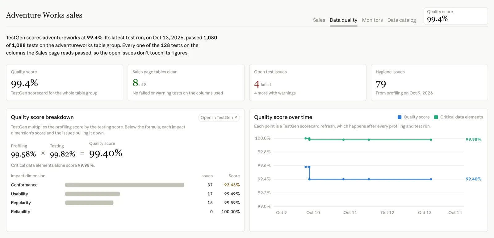 The Data quality tab: TestGen's 99.4% quality score, 8 of 8 Sales page tables clean, 4 failed tests, 79 hygiene issues, the score formula, and the score over time