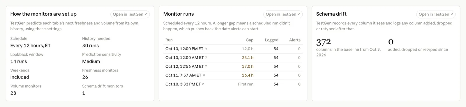 How the monitors are set up, the gaps between monitor runs flagged against the 12-hour schedule, and the schema drift baseline of 372 columns with zero changes