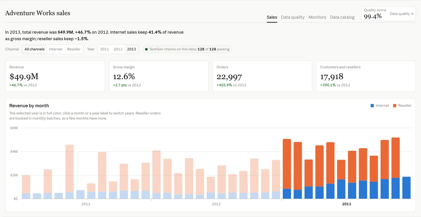 The Sales page Claude built: 2013 revenue of $49.9M, internet margin of 41.4%, reseller margin of −1.5%, and a TestGen check showing 128 of 128 tests passing