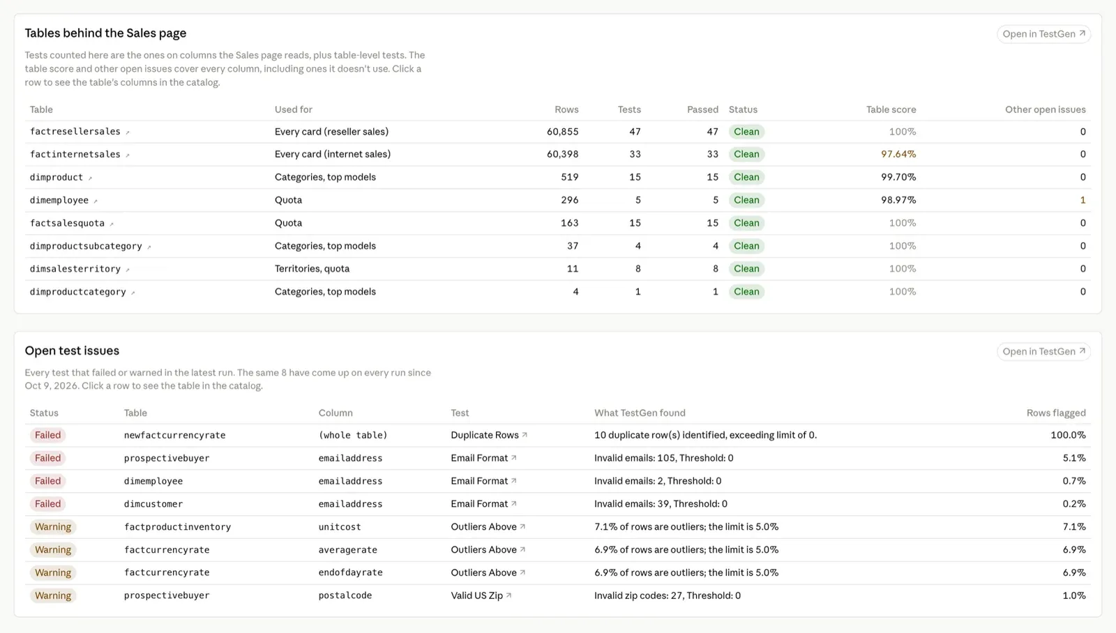 Tables behind the Sales page, all clean, and the eight open test issues: four failed and four warnings, none on columns the Sales page reads