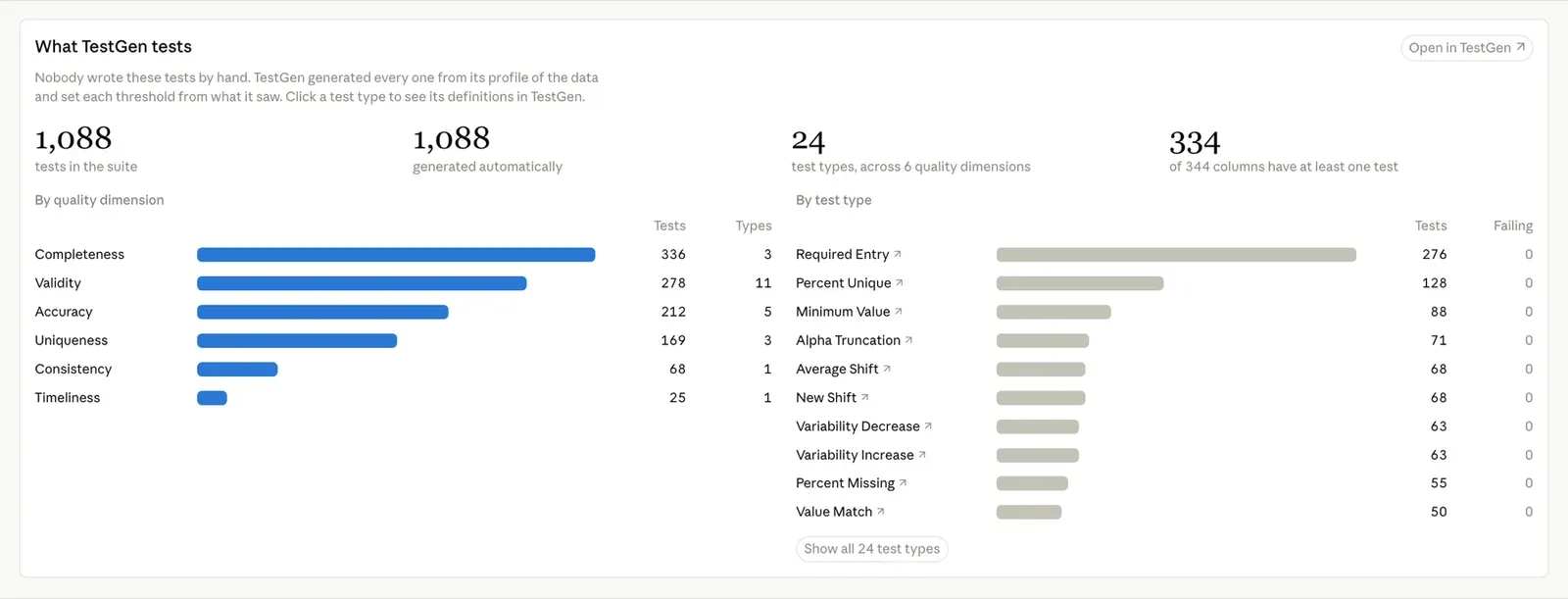 What TestGen tests: 1,088 tests, all generated automatically, 24 test types across 6 quality dimensions, and 334 of 344 columns covered