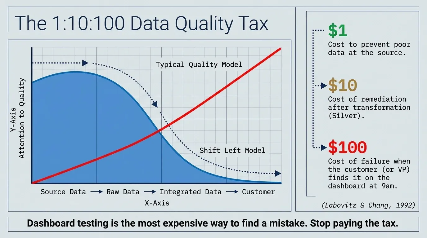 The 1:10:100 cost rule