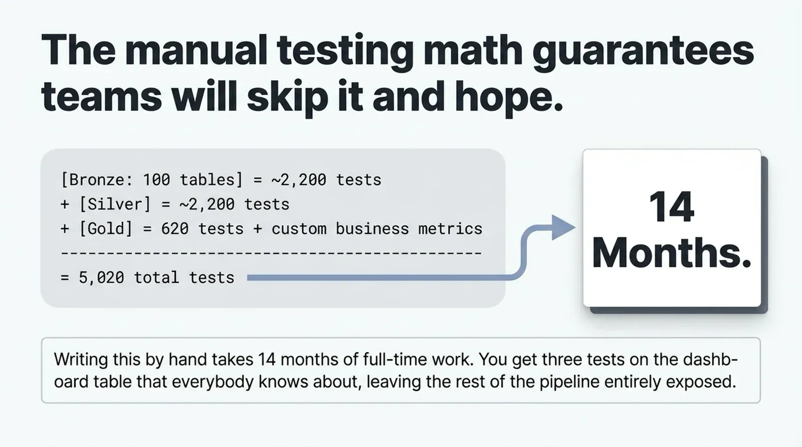 Get real test coverage on every table with TestGen