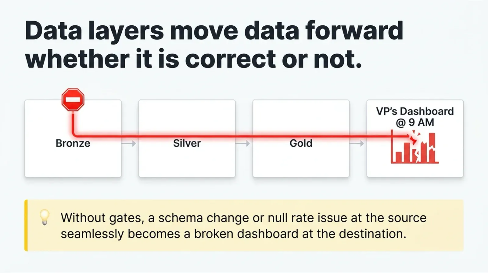 Medallion Data Architecture