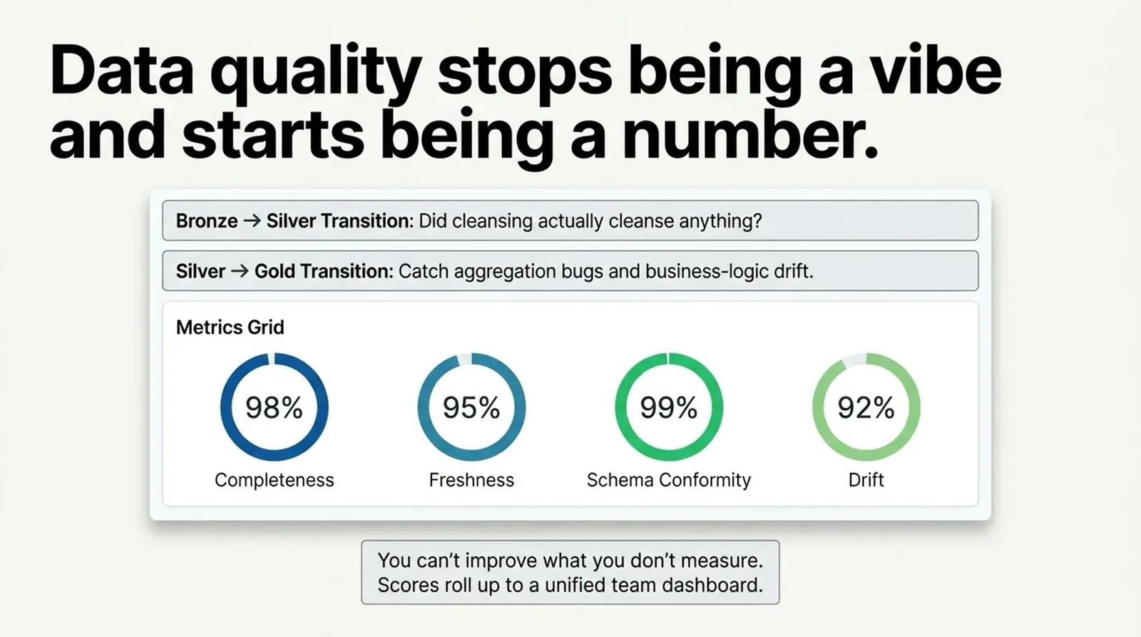 Score data quality at each layer and compare them